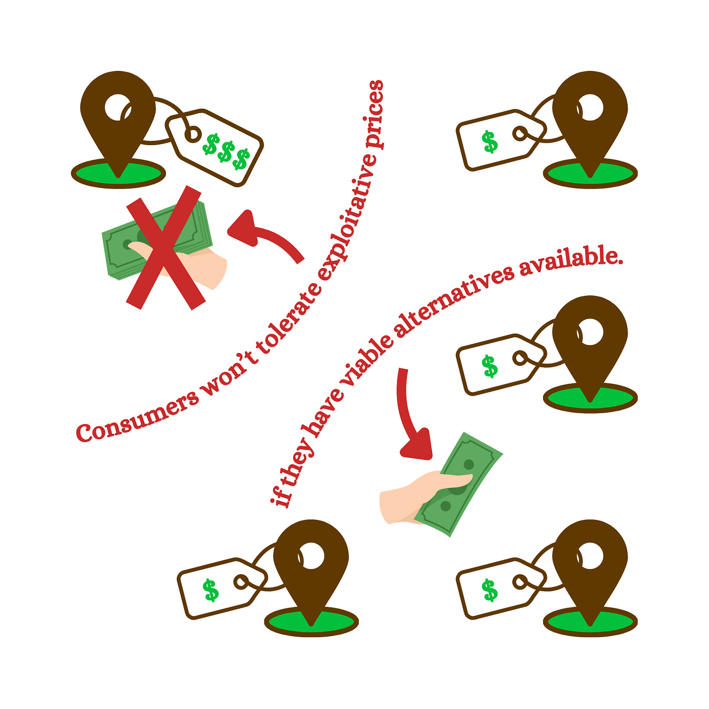 Consumers won't tolerate exploitative prices if they have viable alternatives available. Consumers won't tolerate exploitative prices if they have viable alternatives available.