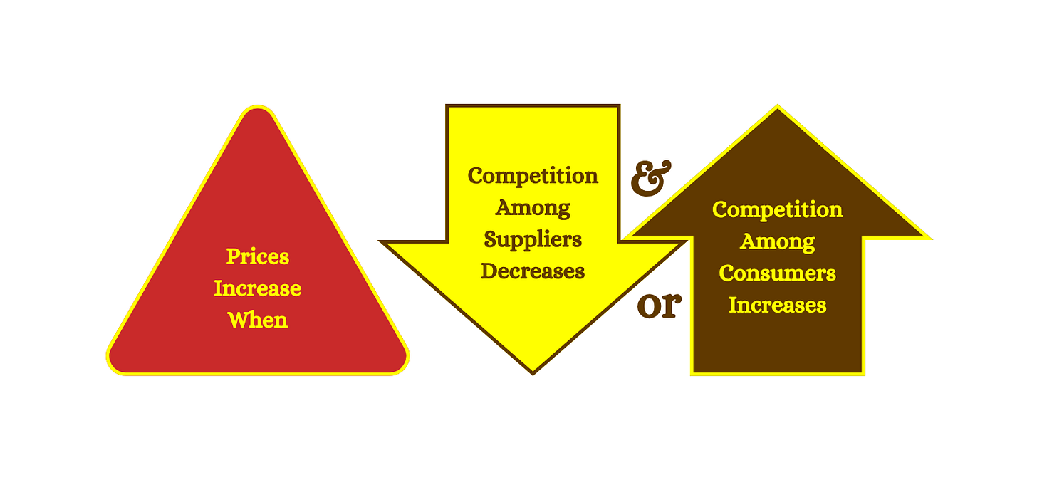 Prices increase when competition among suppliers decreases &/or competition among consumers increases. Prices increase when competition among suppliers decreases &/or competition among consumers increases.