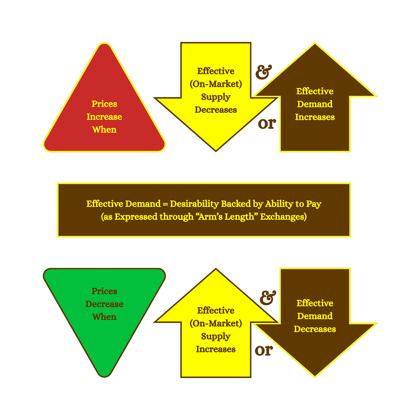 Prices decrease when effective (on-market) supply increases and/or effective demand decreases, whereas, effective demand is defined as desirability back by ability to pay (as expressed through "arm's length" exchanges). Prices decrease when effective (on-market) supply increases and/or effective demand decreases, whereas, effective demand is defined as desirability back by ability to pay (as expressed through "arm's length" exchanges).